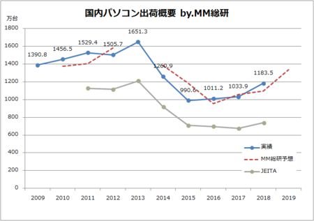 過去10年分の出荷台数グラフ化