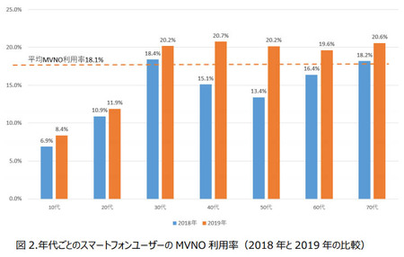 年代ごとのスマートフォンユーザーの MVNO 利用率