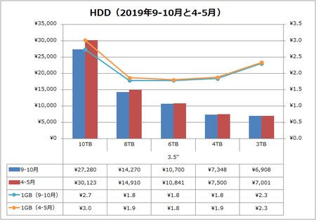 HDD価格比較