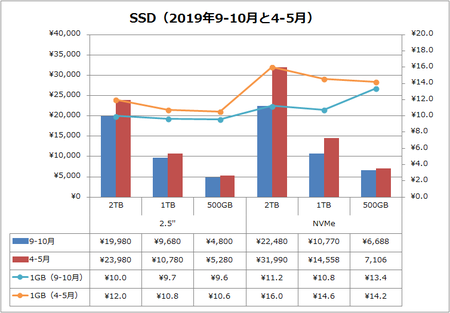 SSD価格比較