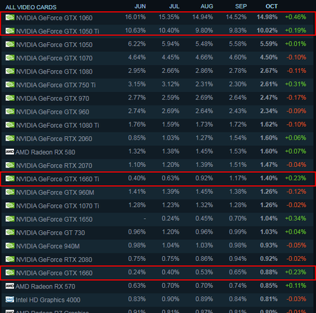 Steamのグラボ人気と増加％