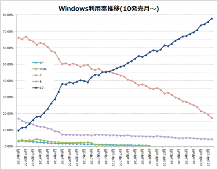 Windowsシェア