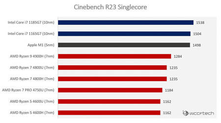 Apple-M1-Cinebench-R23-Benchmarks-2.jpg