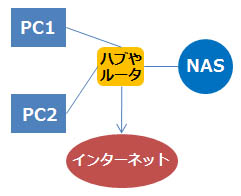 NASの接続イメージ