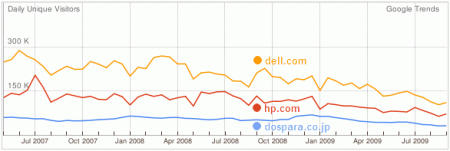 DELL、HP、ドスパラの比較